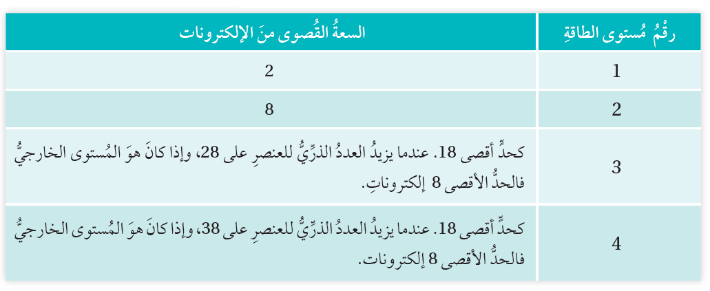 سعة مستويات الطاقة القصوى من الإلكترونات